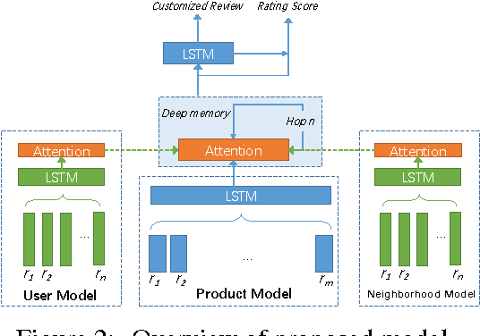 Figure 3 for Opinion Recommendation using Neural Memory Model