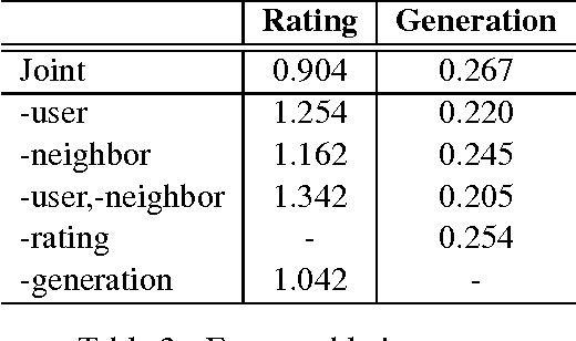 Figure 4 for Opinion Recommendation using Neural Memory Model