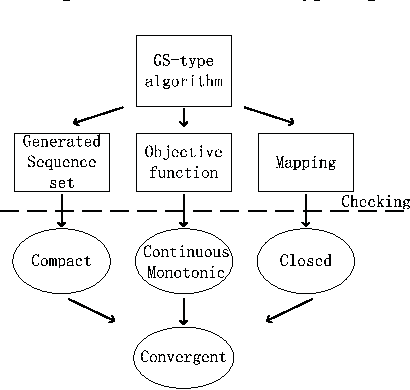 Figure 2 for A Convergence Theorem for the Graph Shift-type Algorithms