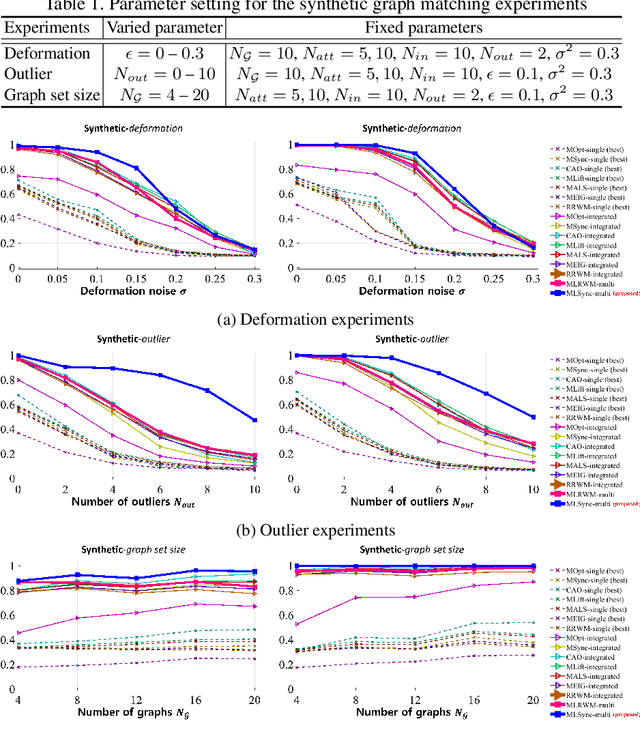 Figure 2 for Consistent Multiple Graph Matching with Multi-layer Random Walks Synchronization
