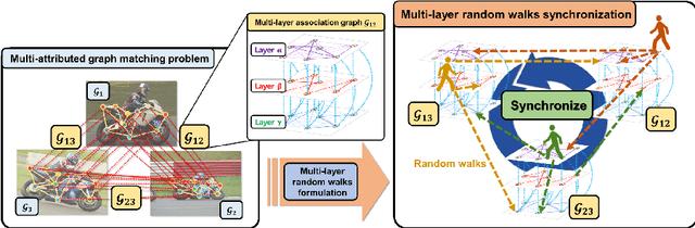 Figure 1 for Consistent Multiple Graph Matching with Multi-layer Random Walks Synchronization