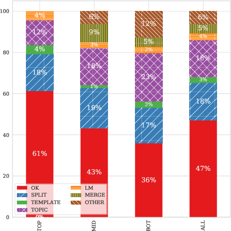 Figure 2 for Towards better substitution-based word sense induction