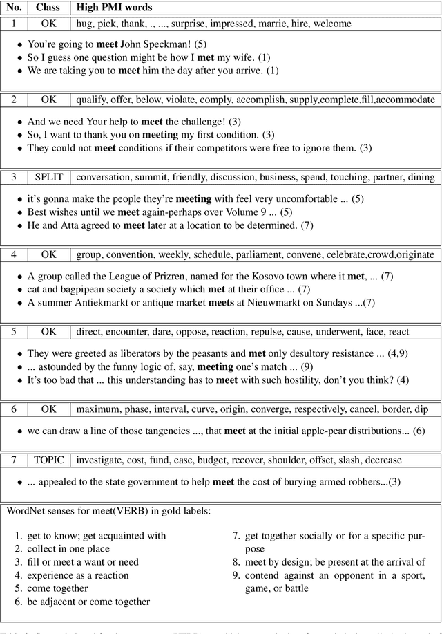 Figure 4 for Towards better substitution-based word sense induction