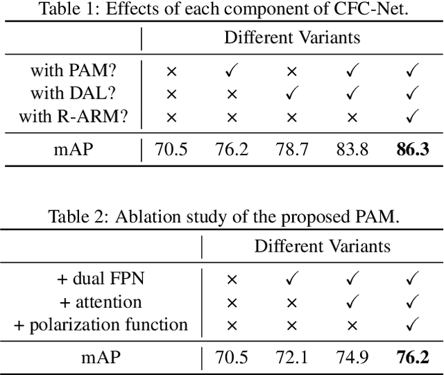 Figure 2 for CFC-Net: A Critical Feature Capturing Network for Arbitrary-Oriented Object Detection in Remote Sensing Images