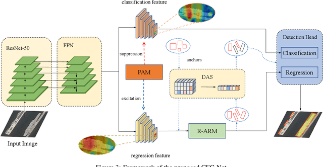 Figure 4 for CFC-Net: A Critical Feature Capturing Network for Arbitrary-Oriented Object Detection in Remote Sensing Images