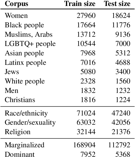 Figure 3 for How Hate Speech Varies by Target Identity: A Computational Analysis