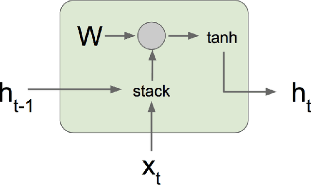 Figure 1 for Time Series Forecasting with Stacked Long Short-Term Memory Networks