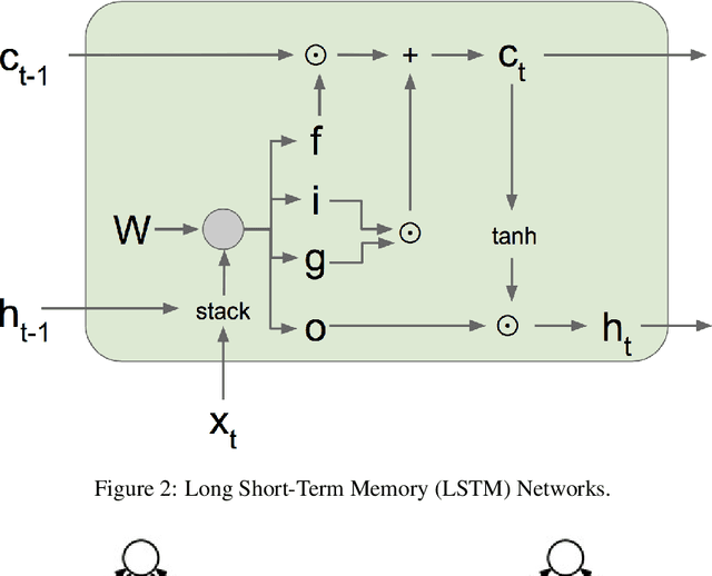 Figure 3 for Time Series Forecasting with Stacked Long Short-Term Memory Networks