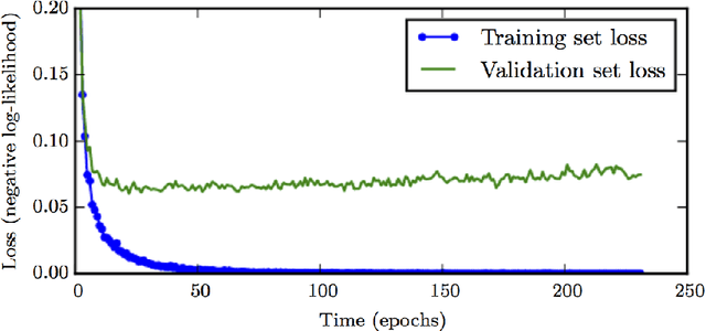 Figure 4 for Time Series Forecasting with Stacked Long Short-Term Memory Networks