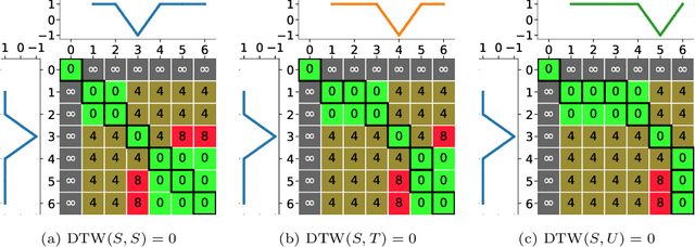 Figure 2 for Amercing: An Intuitive, Elegant and Effective Constraint for Dynamic Time Warping