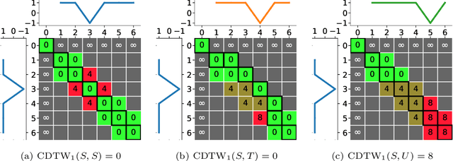 Figure 3 for Amercing: An Intuitive, Elegant and Effective Constraint for Dynamic Time Warping