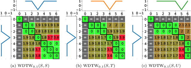Figure 4 for Amercing: An Intuitive, Elegant and Effective Constraint for Dynamic Time Warping