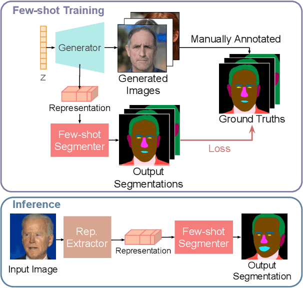 Figure 2 for Repurposing GANs for One-shot Semantic Part Segmentation