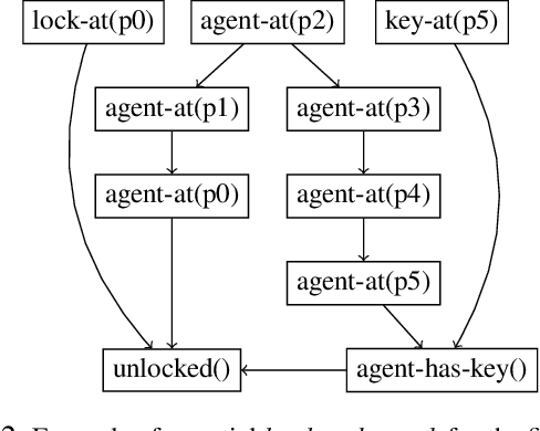 Figure 3 for Scaling-up Generalized Planning as Heuristic Search with Landmarks