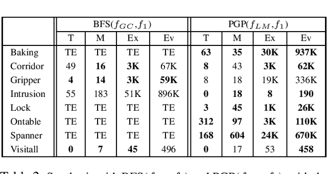 Figure 4 for Scaling-up Generalized Planning as Heuristic Search with Landmarks