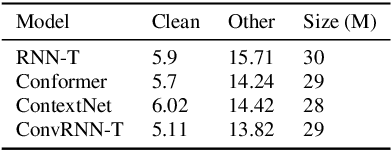 Figure 2 for ConvRNN-T: Convolutional Augmented Recurrent Neural Network Transducers for Streaming Speech Recognition