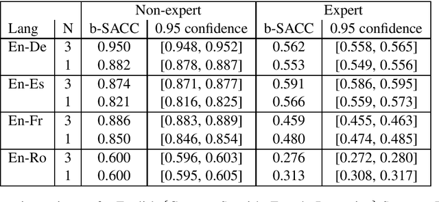 Figure 3 for Data Troubles in Sentence Level Confidence Estimation for Machine Translation