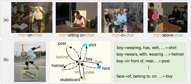 Figure 1 for Label Semantic Knowledge Distillation for Unbiased Scene Graph Generation