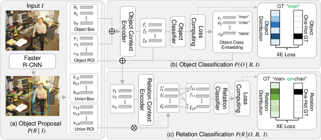 Figure 2 for Label Semantic Knowledge Distillation for Unbiased Scene Graph Generation