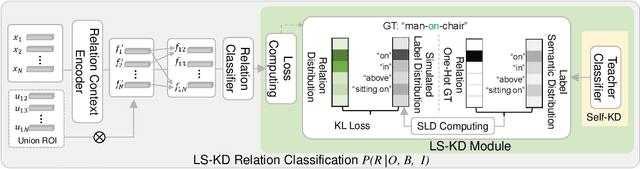Figure 3 for Label Semantic Knowledge Distillation for Unbiased Scene Graph Generation