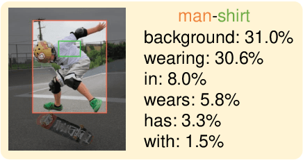Figure 4 for Label Semantic Knowledge Distillation for Unbiased Scene Graph Generation