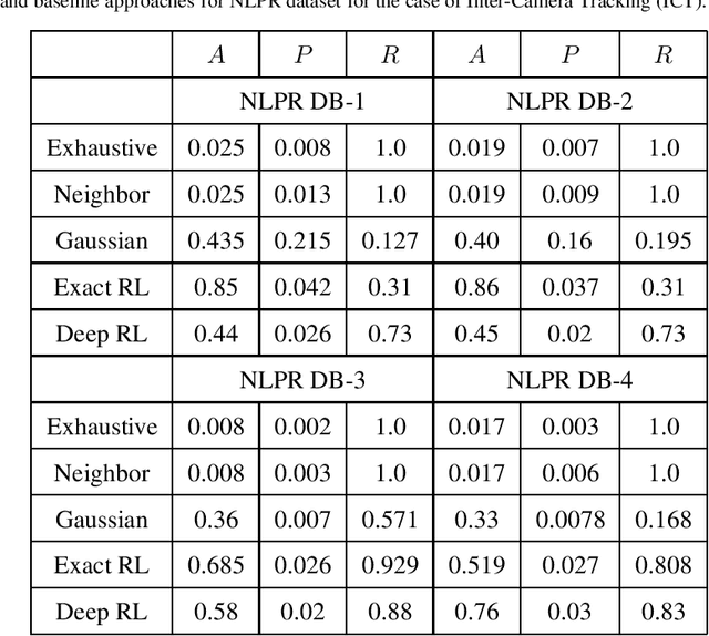 Figure 4 for Intelligent Querying for Target Tracking in Camera Networks using Deep Q-Learning with n-Step Bootstrapping