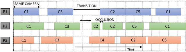 Figure 3 for Intelligent Querying for Target Tracking in Camera Networks using Deep Q-Learning with n-Step Bootstrapping