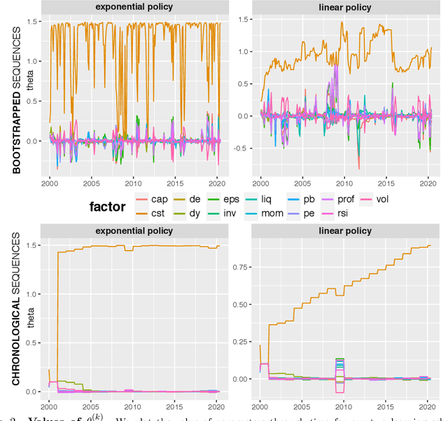 Figure 4 for Dirichlet policies for reinforced factor portfolios