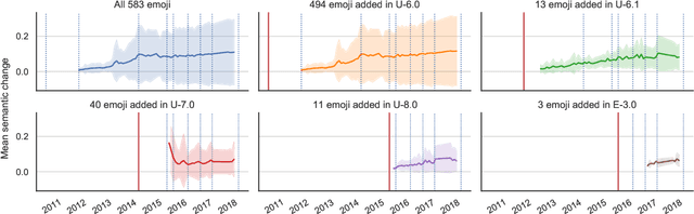 Figure 2 for Semantic Journeys: Quantifying Change in Emoji Meaning from 2012-2018