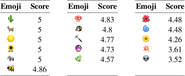 Figure 4 for Semantic Journeys: Quantifying Change in Emoji Meaning from 2012-2018