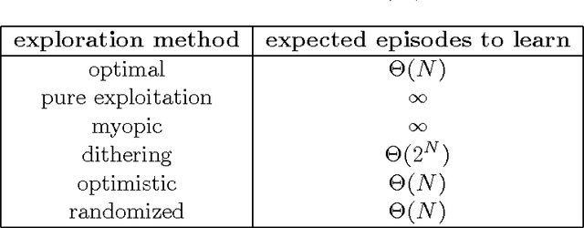 Figure 2 for Deep Exploration via Randomized Value Functions