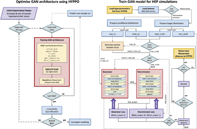 Figure 1 for Hyperparameter Optimization of Generative Adversarial Network Models for High-Energy Physics Simulations