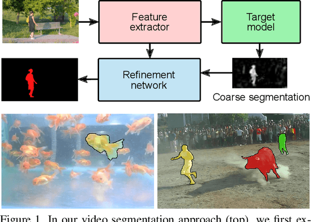 Figure 1 for Discriminative Online Learning for Fast Video Object Segmentation