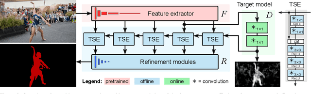 Figure 3 for Discriminative Online Learning for Fast Video Object Segmentation