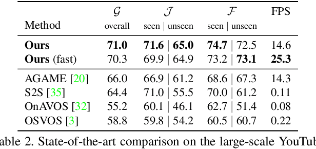 Figure 4 for Discriminative Online Learning for Fast Video Object Segmentation