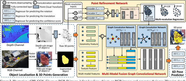 Figure 3 for PR-GCN: A Deep Graph Convolutional Network with Point Refinement for 6D Pose Estimation