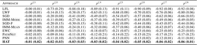Figure 3 for Overcoming catastrophic forgetting with hard attention to the task