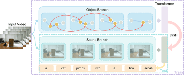 Figure 2 for Spatio-Temporal Graph for Video Captioning with Knowledge Distillation