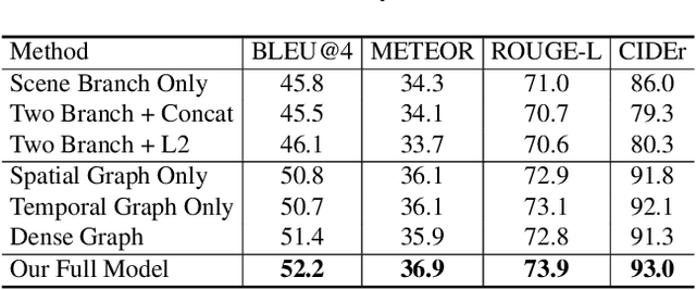 Figure 4 for Spatio-Temporal Graph for Video Captioning with Knowledge Distillation