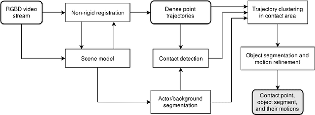 Figure 1 for Extracting Contact and Motion from Manipulation Videos