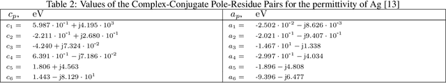 Figure 3 for Modeling dispersive silver in the electrodynamic lattice-Boltzmann method using complex-conjugate pole-residue pairs