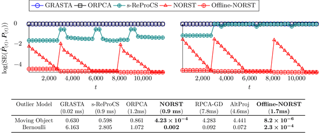 Figure 1 for Fast Robust Subspace Tracking via PCA in Sparse Data-Dependent Noise