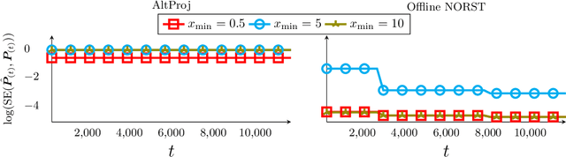 Figure 3 for Fast Robust Subspace Tracking via PCA in Sparse Data-Dependent Noise