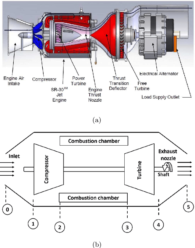 Figure 1 for On-board Fault Diagnosis of a Laboratory Mini SR-30 Gas Turbine Engine