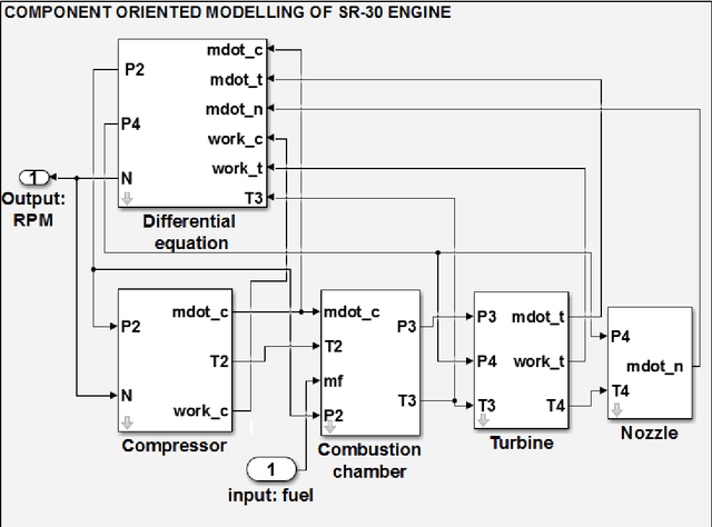 Figure 3 for On-board Fault Diagnosis of a Laboratory Mini SR-30 Gas Turbine Engine