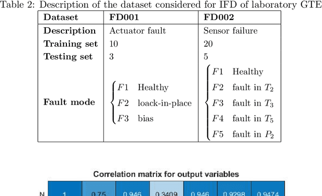 Figure 4 for On-board Fault Diagnosis of a Laboratory Mini SR-30 Gas Turbine Engine