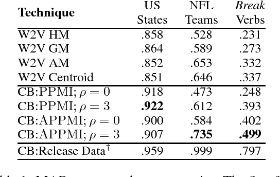 Figure 1 for Robust Handling of Polysemy via Sparse Representations