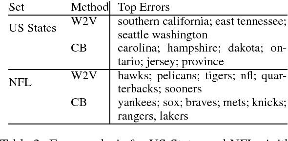 Figure 3 for Robust Handling of Polysemy via Sparse Representations