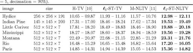 Figure 2 for A Non-Local Structure Tensor Based Approach for Multicomponent Image Recovery Problems