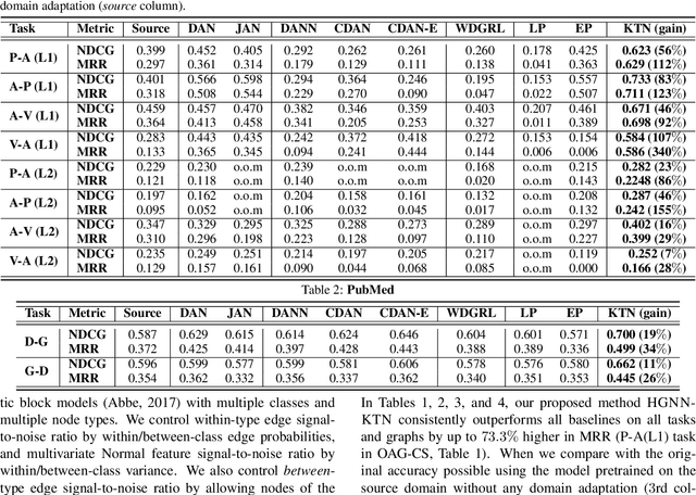 Figure 3 for Zero-shot Domain Adaptation of Heterogeneous Graphs via Knowledge Transfer Networks